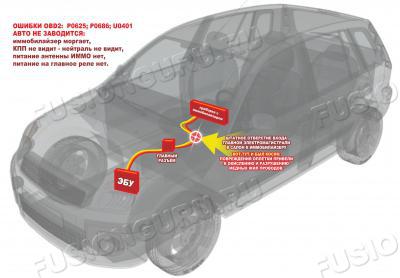 схема обрыва проводки в главной магистрали от ЭБУ к ИММО