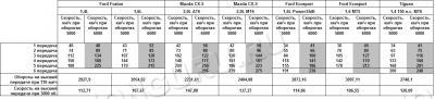 Передаточные числа