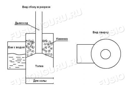 печь