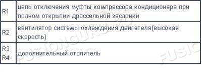 Предохранители и реле
