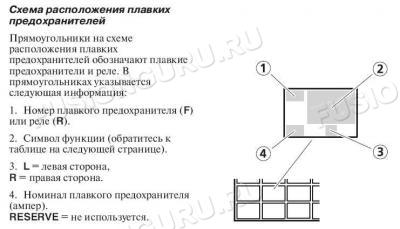 Схема расположения предохранителей